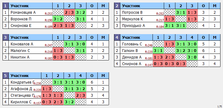 результаты турнира Пивной Макс-259 в ТТL-Савеловская 